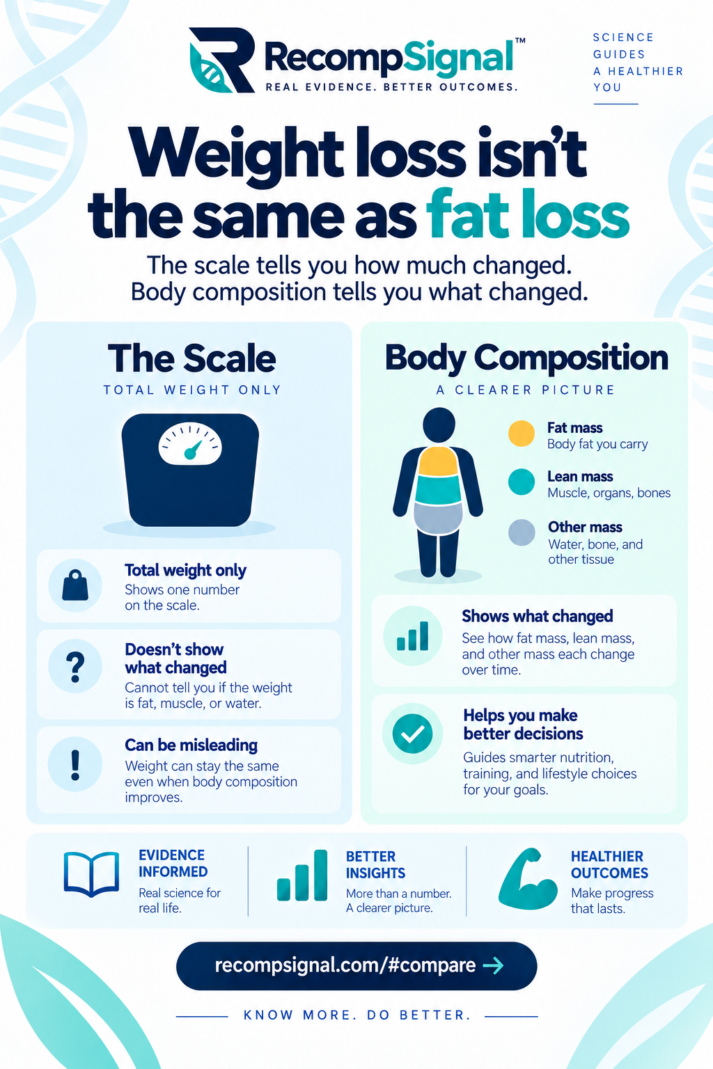 Weight loss and fat loss are not the same