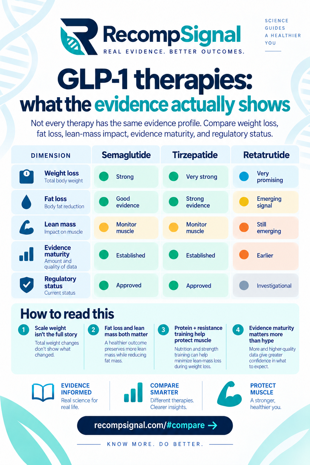 What GLP-1 therapy evidence shows