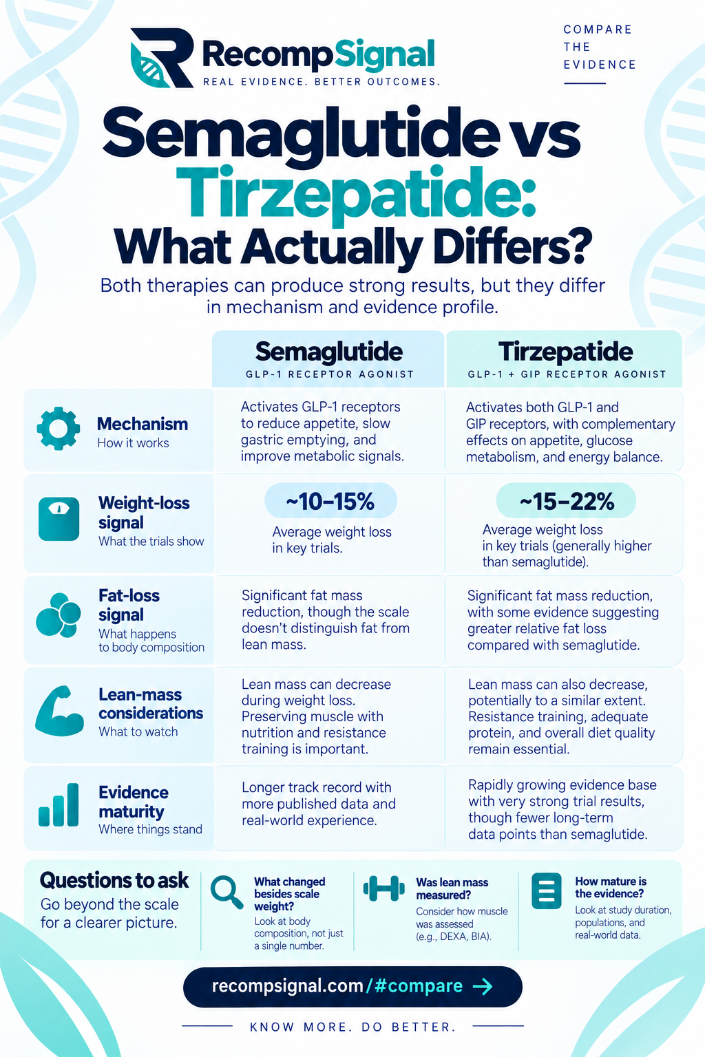 Semaglutide and tirzepatide evidence comparison