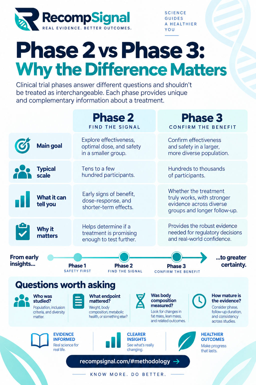 Phase 2 and Phase 3 clinical trials compared