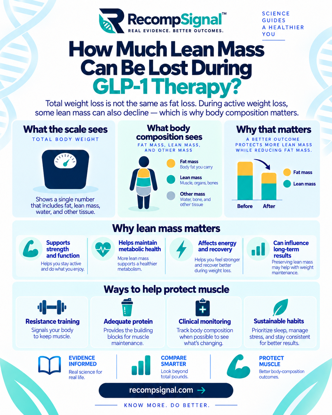 Lean-mass changes during GLP-1 therapy